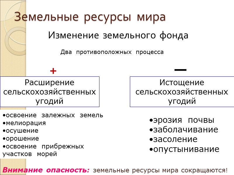 Земельные  ресурсы  мира Изменение  земельного  фонда Два  противоположных 